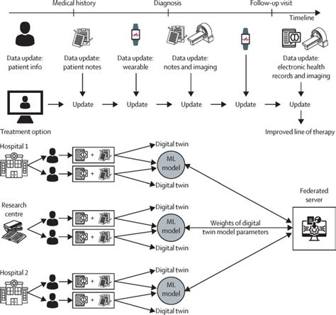 Augmenting Digital Twins With Federated Learning In Medicine The