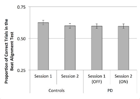 Mean Scores Proportion Of Correct Trials For The Beat Alignment