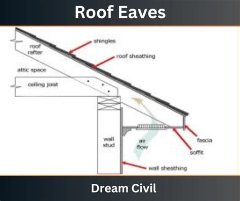 Roof Eaves: Parts, Styles, Uses, Maintenance, Cost, Advantages ...