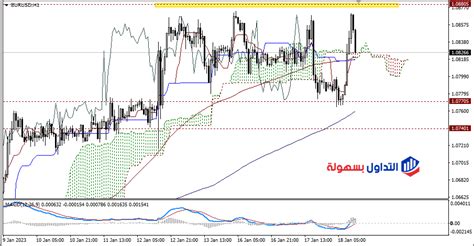 تحليل اليورو دولار واستمرار التداول أسفل حاجز 1 0880