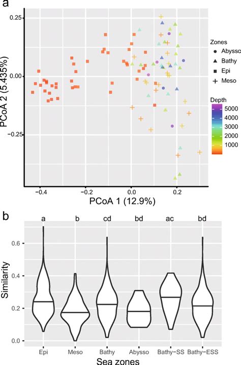 A Principal Coordinate Analysis Pcoa Plot Of Different Zones And