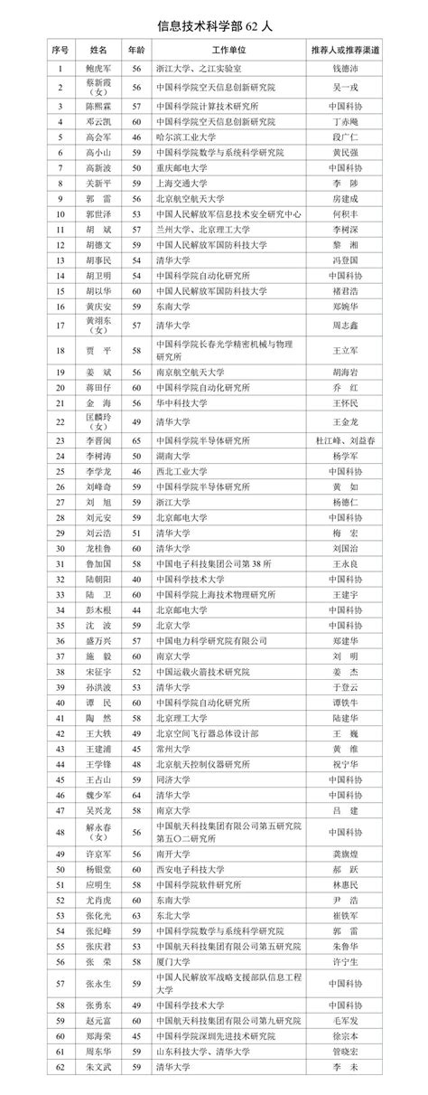 2023中国科学院院士、中国工程院院士增选有效候选人名单公布 澎湃号·湃客 澎湃新闻 The Paper