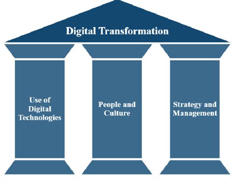 Digital Transformation Pillars Download Scientific Diagram