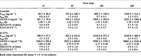 Figure 1 From Pharmacokinetics And Biochemical Efficacy After Single