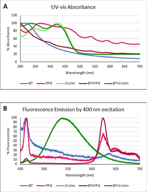 A Absorbance And B Fluorescence Spectra Of Bt Barium Titanate