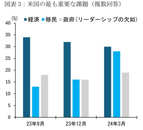 バイデン政権下で流入する730万人の不法移民 ～アメリカ人は移民に依然好意的だが、トランプ2 0で移民の大流出へと転じるリスク～ 前田