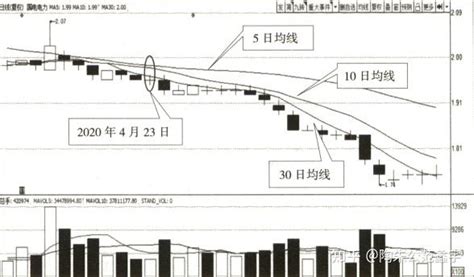 宇哥手把手教你读懂k线：均线 K线的最佳拍档 知乎