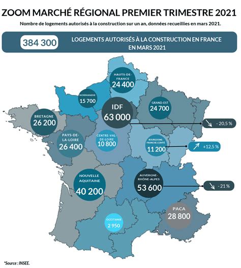 Évolution du marché immobilier neuf et ancien au niveau national