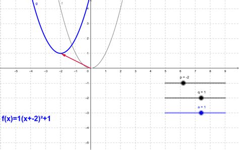 Przesuwanie Wykresu Funkcji Kwadratowej GeoGebra