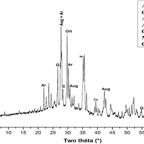 X Ray Diffractogram Patterns Of Volcanic Scoria From Foumbot Pnf