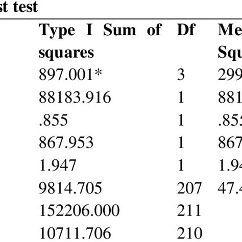 Analysis Of Variance Anova Showing The Effect Of Interaction Of Sex