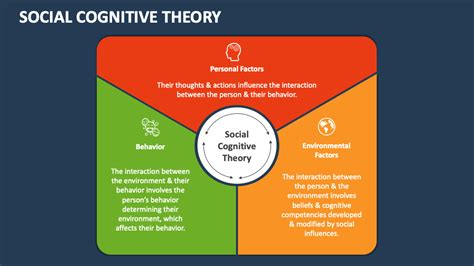 Social Cognitive Theory PowerPoint Presentation Slides PPT 02 22 2024