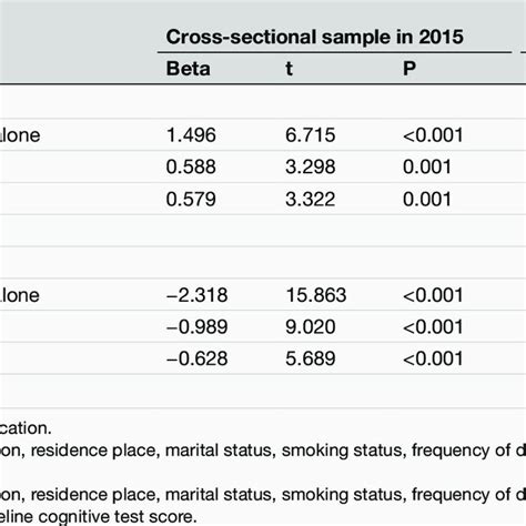 Results Of Multiple Linear Regression Analyses On Cross Sectional And Download Scientific