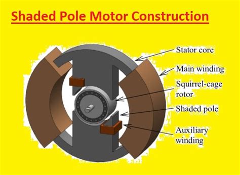 What Is A Shaded Pole Motor Construction Working Application