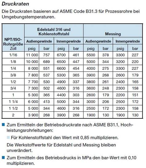 Pressure Ratings Swagelok