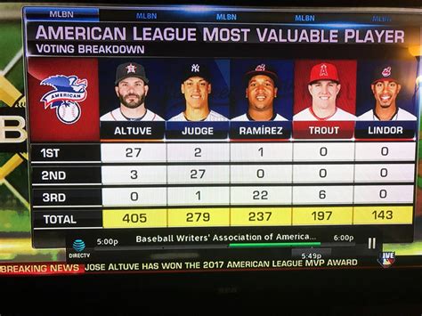 JOSE ALTUVE WINS AL MVP! : r/Astros