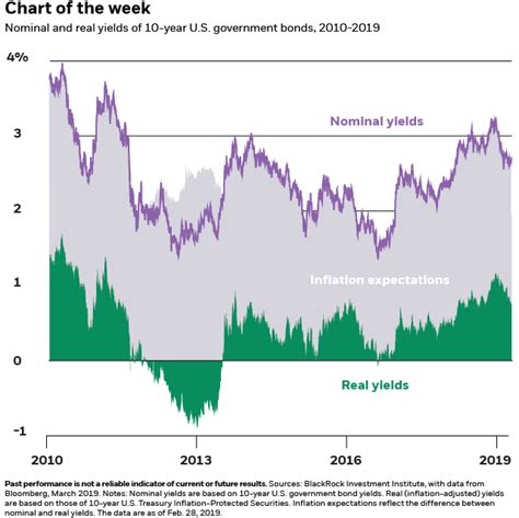 In The Limelight Inflation Protection Bonds By Richard Turnill Harvest