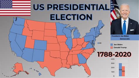 Us Presidential Election Timeline Map 1788 2020 Youtube