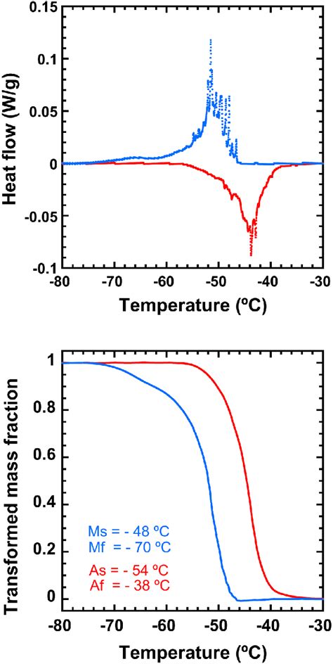 A Differential Scanning Calorimetry Dsc Thermogram For The Ni 51 Mn Download Scientific