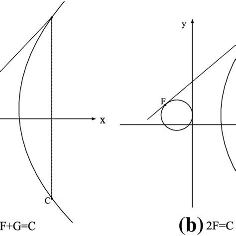 Addition And Multiplication On Elliptic Curves Download Scientific