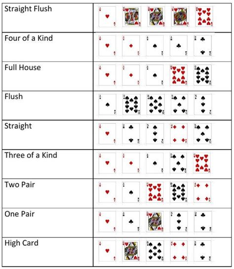 Poker Hand Chart - In Poker