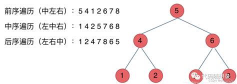 C数据结构：树c树结构 Csdn博客