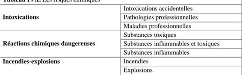 Classification Des Risques Chimiques On Distingue Deux Grandes