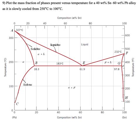 Plot The Mass Fraction Of Phases Present Versus Chegg