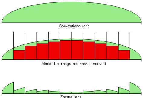 Fresnel lens - Camera-wiki.org - The free camera encyclopedia