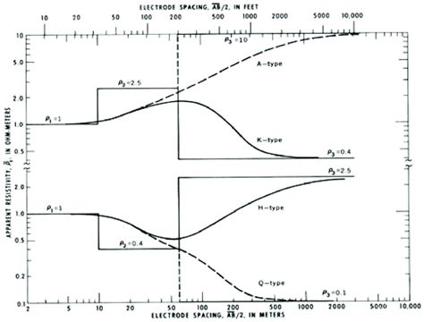 Examples Of The Four Types Of Layer Schlumberger Sounding Curves For