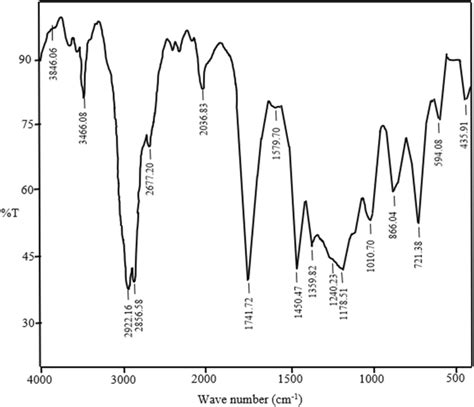 infrared spectrum graph   ftir measurement
