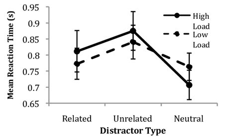 Mean Reaction Time As A Function Of Cognitive Load And Distractor Type Download Scientific