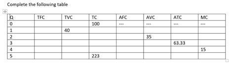 Solved Complete The Following Table Tfc Tvc Tc Afc Avc Atc