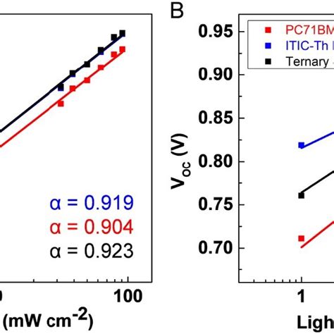 Figure S8 A J Sc Versus Light Intensity And B V Oc Versus Light