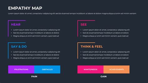 Free Empathy Map Template Powerpoint Google Slides