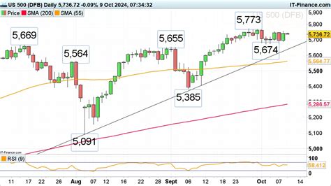 Ftse 100 Hovers Above One Month Low While Nasdaq 100 Sandp 500 Regain Lost Ground Levels To