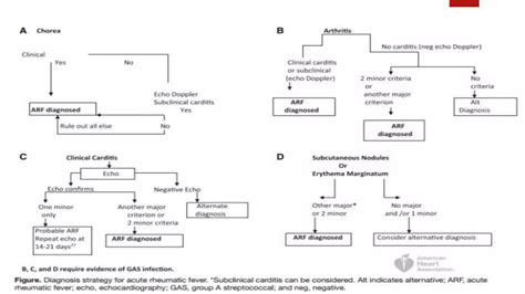 Acute Rheumatic Fever Ppt