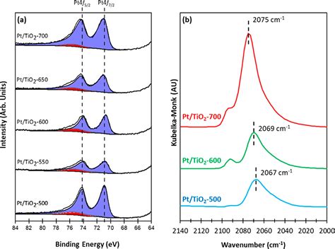 Investigating Catalytic Properties Which Influence Dehydration And