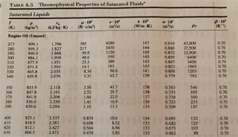 Solved TABLE A 5 Thermophysical Properties Of Saturated Chegg