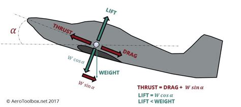 Drag On An Airplane Diagram