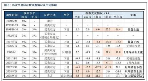 重磅利好，印花税下调50 ，下周a股能否雄起？ 知乎