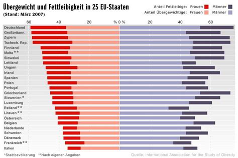 Dicke Welt Übergewicht Und Fettleibigkeit Der Spiegel