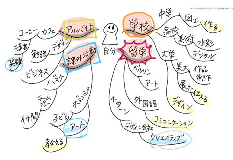 《動画》自己分析や面接対策に役立つ！「就活マインドマップ」の描き方 Maplog