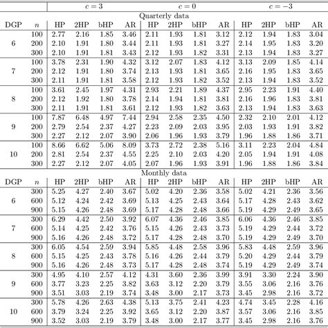 Table 2 From The Boosted Hp Filter Is More General Than You Might Think