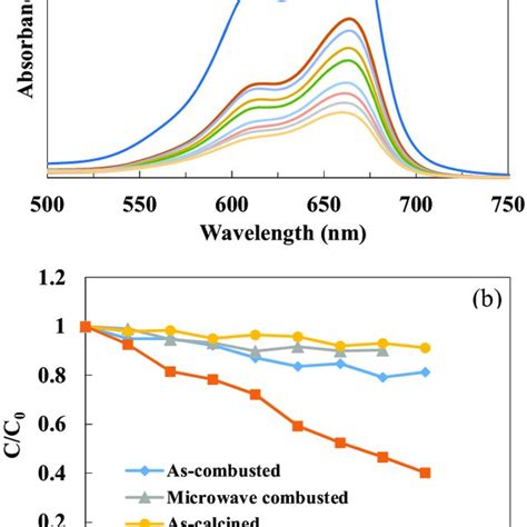 A Uv Vis Spectra Of Mb Solution In The Presence Of The Conventionally