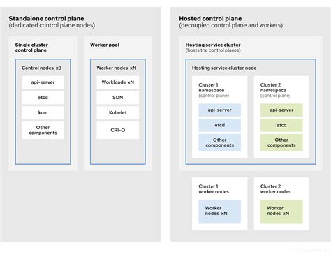 Chapter 6 Control Plane Architecture OpenShift Container Platform 4 14