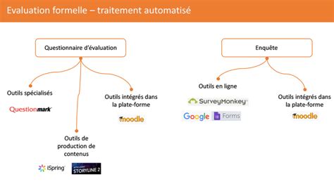 Evaluer Sa Formation Karl Grant Digital Learning Designer