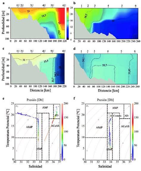 Distribuciones Verticales De Temperatura Y Salinidad Y Diagrama Ts En