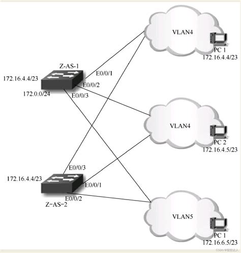 Vlan Vlan Csdn