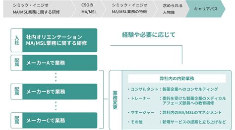 メディカルアフェアーズ職 採用サイト シミック・イニジオ株式会社